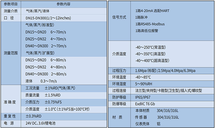 dn600渦街式流量計技術參數(shù)表