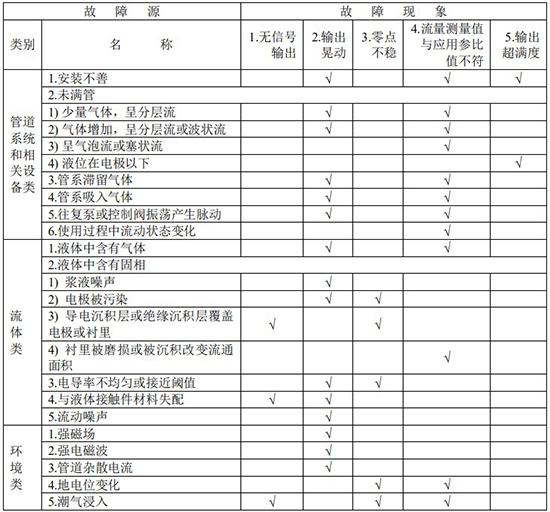 工業電磁流量計故障分析對照表